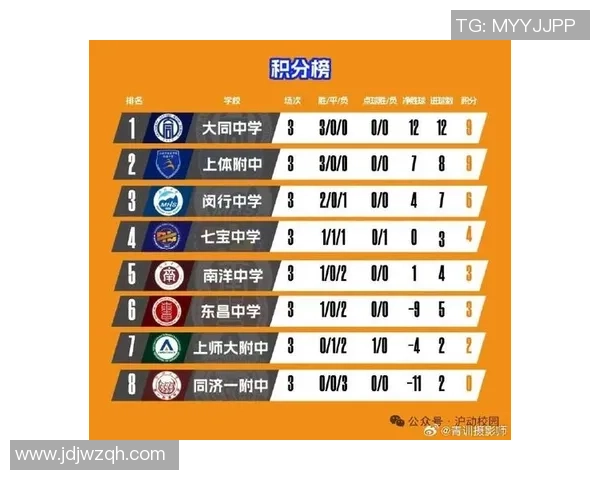 上海足球队在联合会杯积分榜中以52分稳居第一名展现强大实力 上海足球队在联合会杯积分榜中以52分稳居第一名展现强大实力